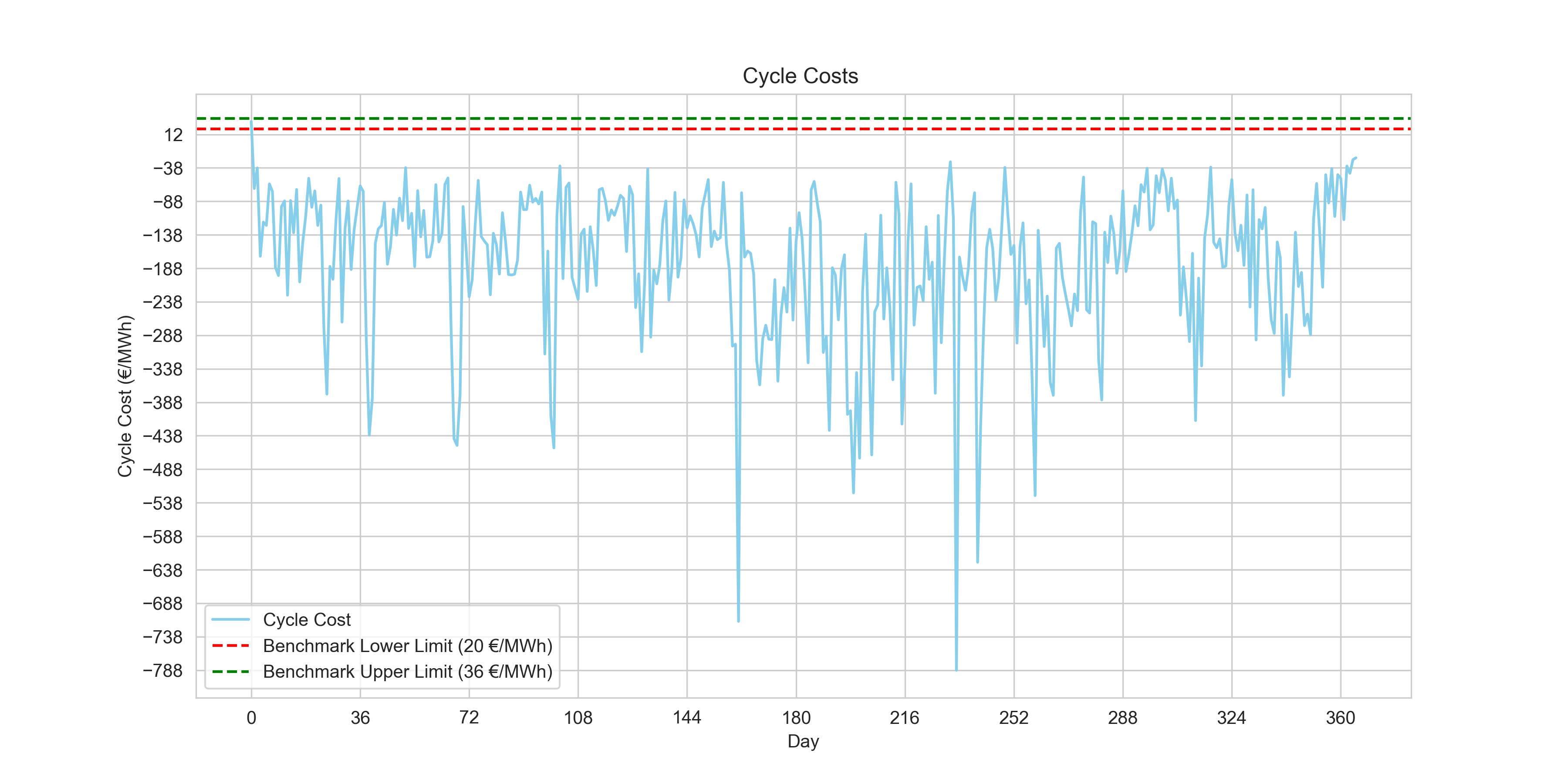 Cycle Costs for the entire dataset